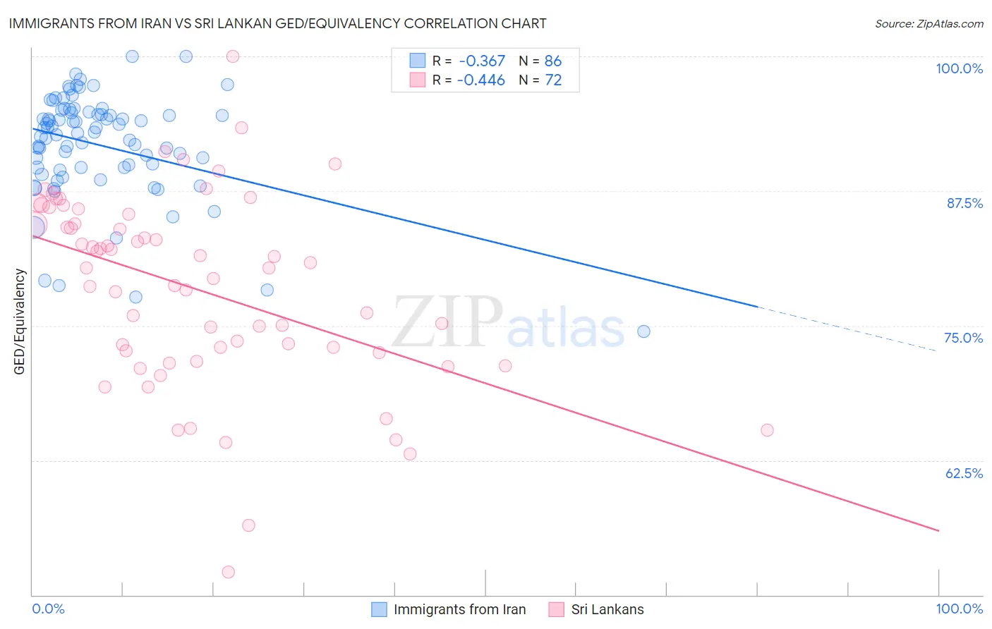 Immigrants from Iran vs Sri Lankan GED/Equivalency