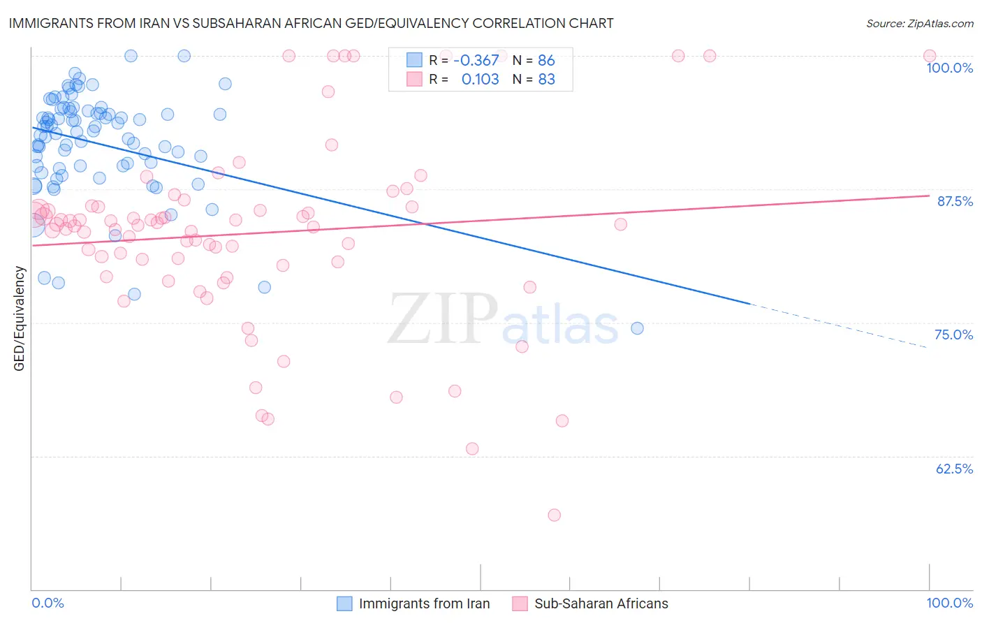 Immigrants from Iran vs Subsaharan African GED/Equivalency