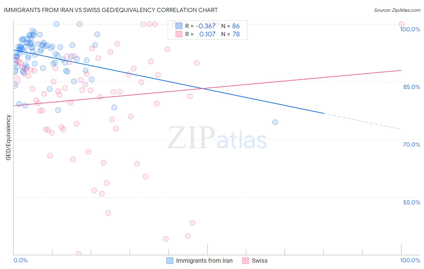 Immigrants from Iran vs Swiss GED/Equivalency