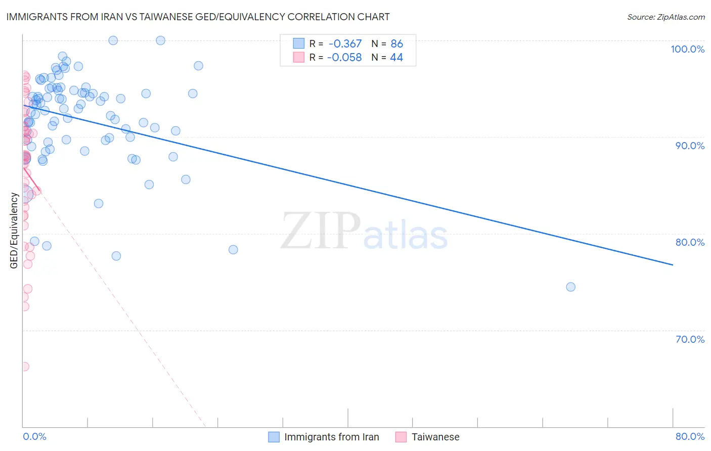 Immigrants from Iran vs Taiwanese GED/Equivalency