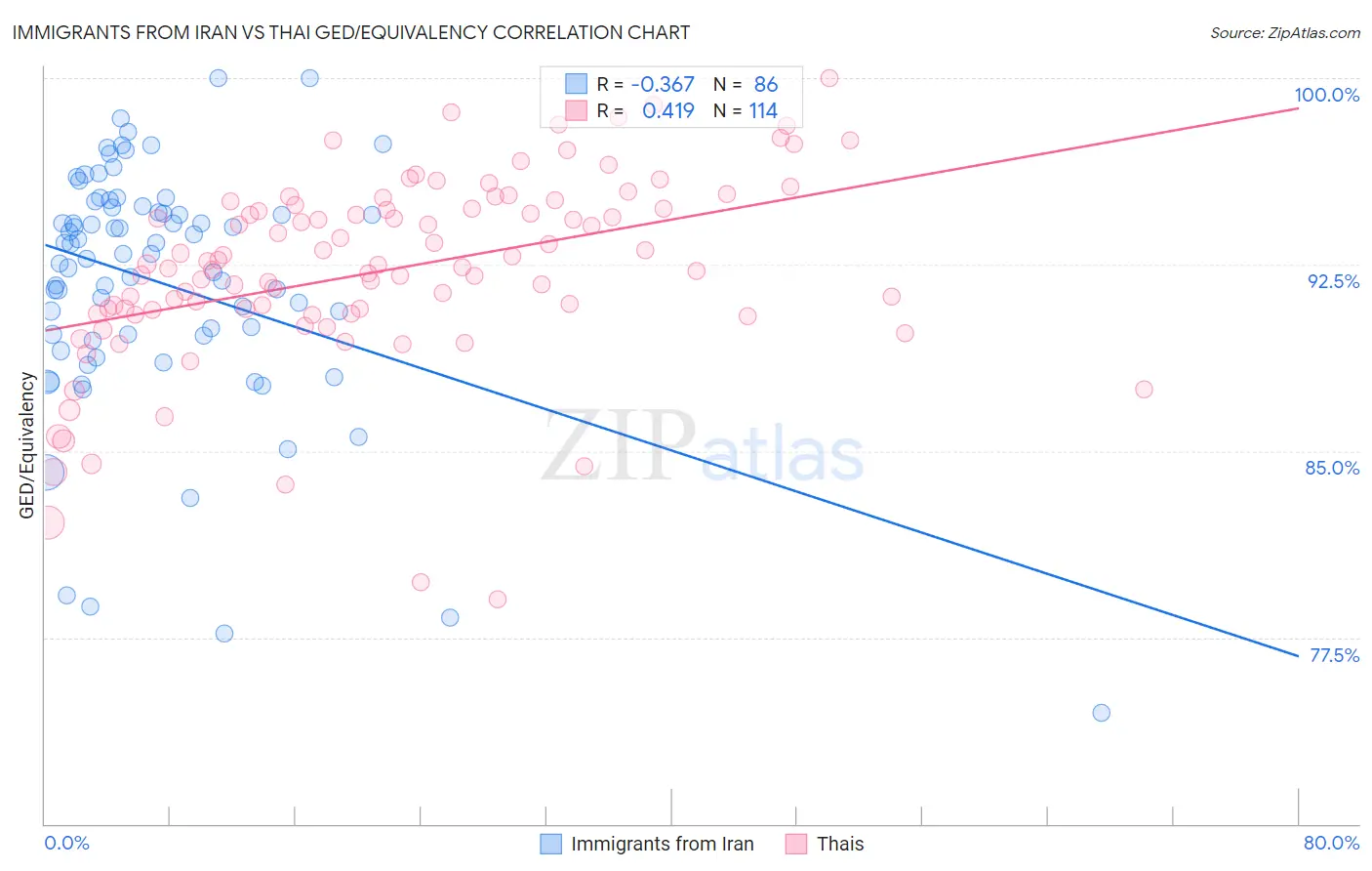 Immigrants from Iran vs Thai GED/Equivalency
