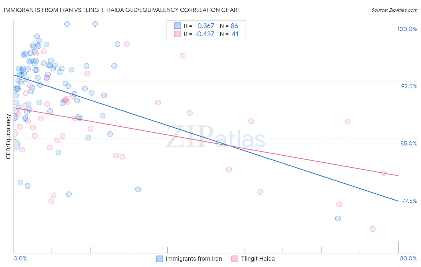 Immigrants from Iran vs Tlingit-Haida GED/Equivalency