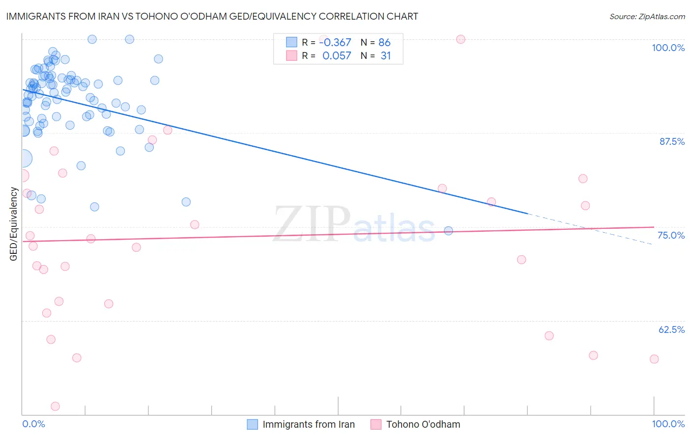 Immigrants from Iran vs Tohono O'odham GED/Equivalency