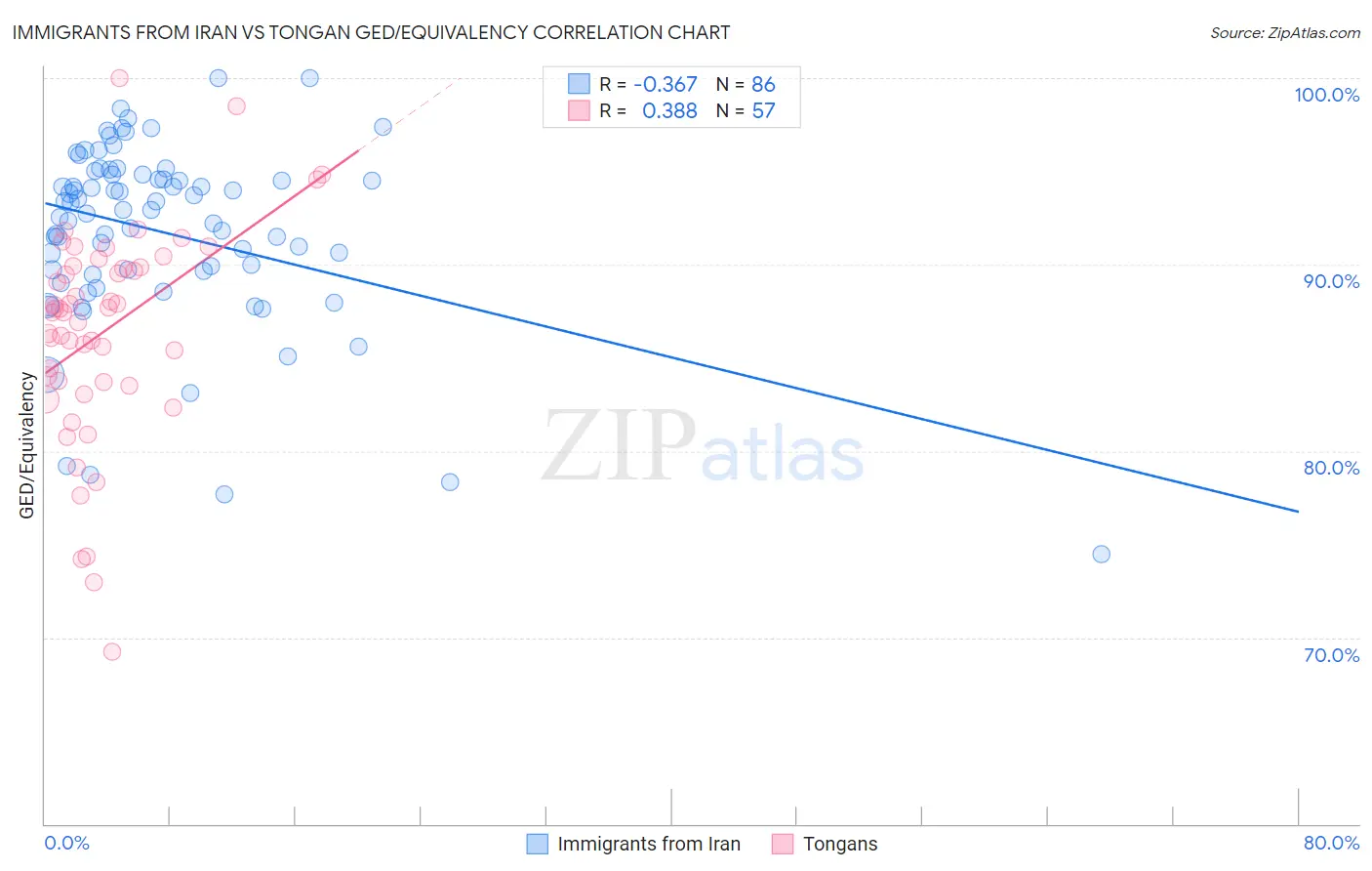 Immigrants from Iran vs Tongan GED/Equivalency