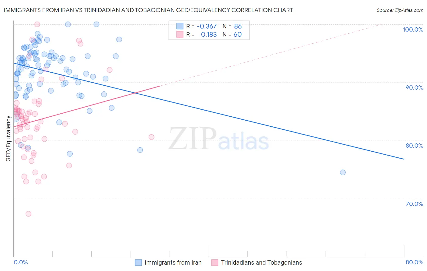 Immigrants from Iran vs Trinidadian and Tobagonian GED/Equivalency