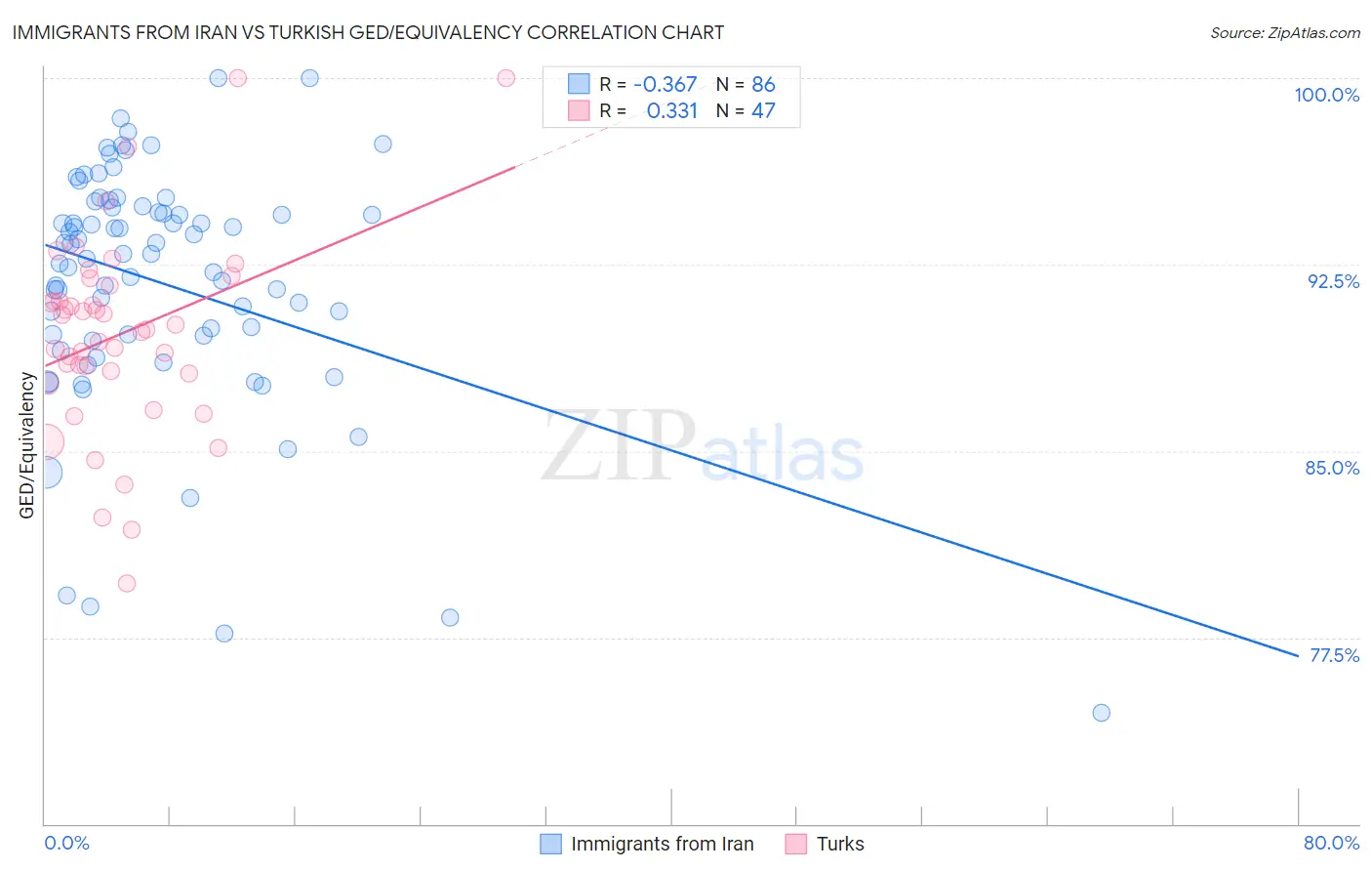 Immigrants from Iran vs Turkish GED/Equivalency