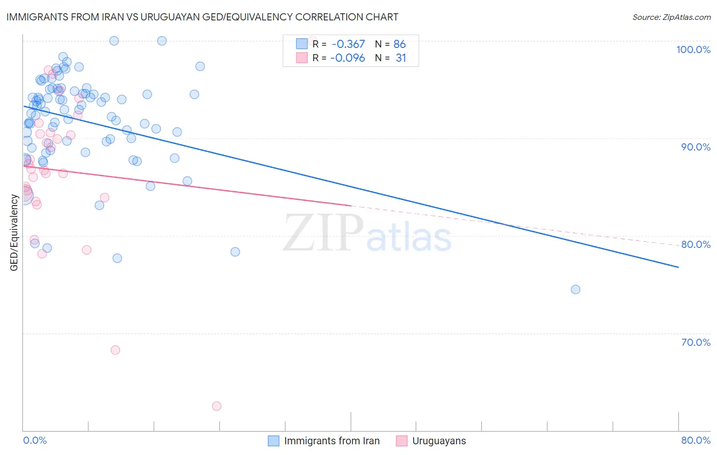 Immigrants from Iran vs Uruguayan GED/Equivalency