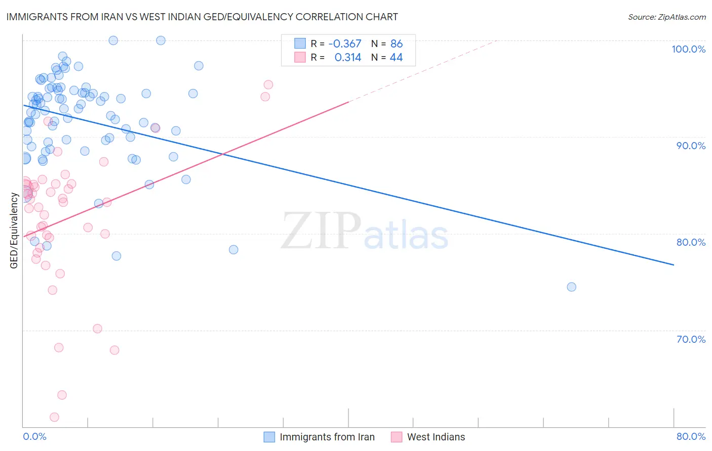 Immigrants from Iran vs West Indian GED/Equivalency