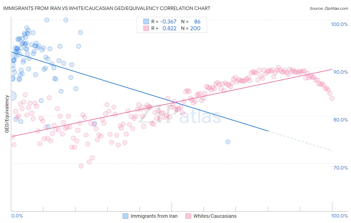 Immigrants from Iran vs White/Caucasian GED/Equivalency