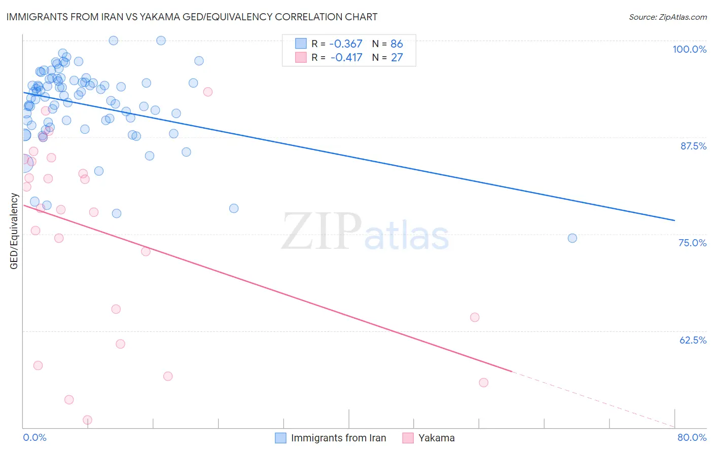 Immigrants from Iran vs Yakama GED/Equivalency