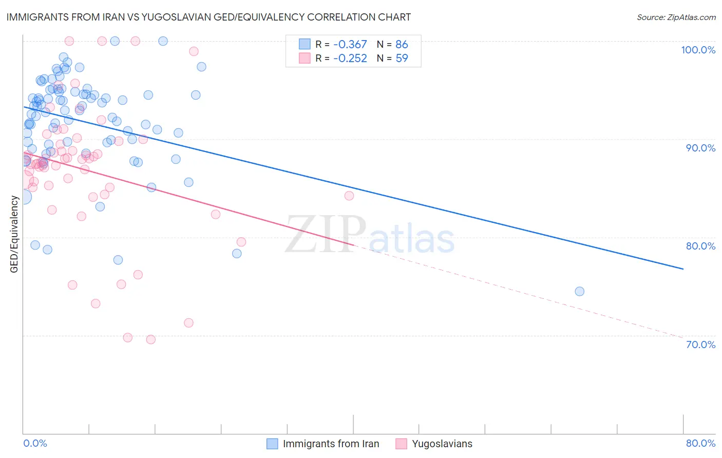 Immigrants from Iran vs Yugoslavian GED/Equivalency