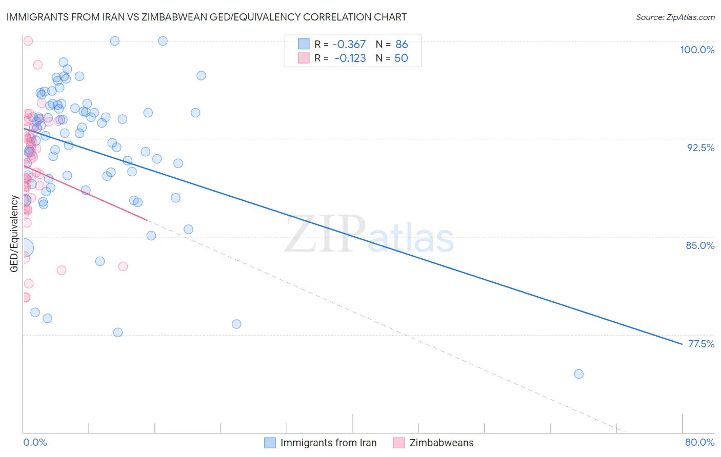 Immigrants from Iran vs Zimbabwean GED/Equivalency