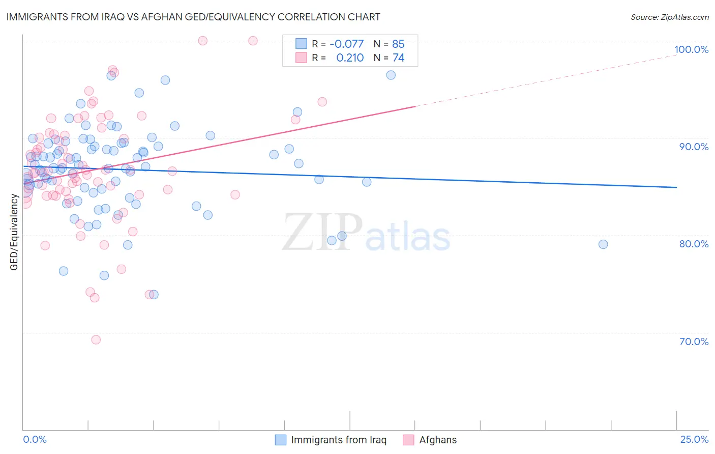 Immigrants from Iraq vs Afghan GED/Equivalency