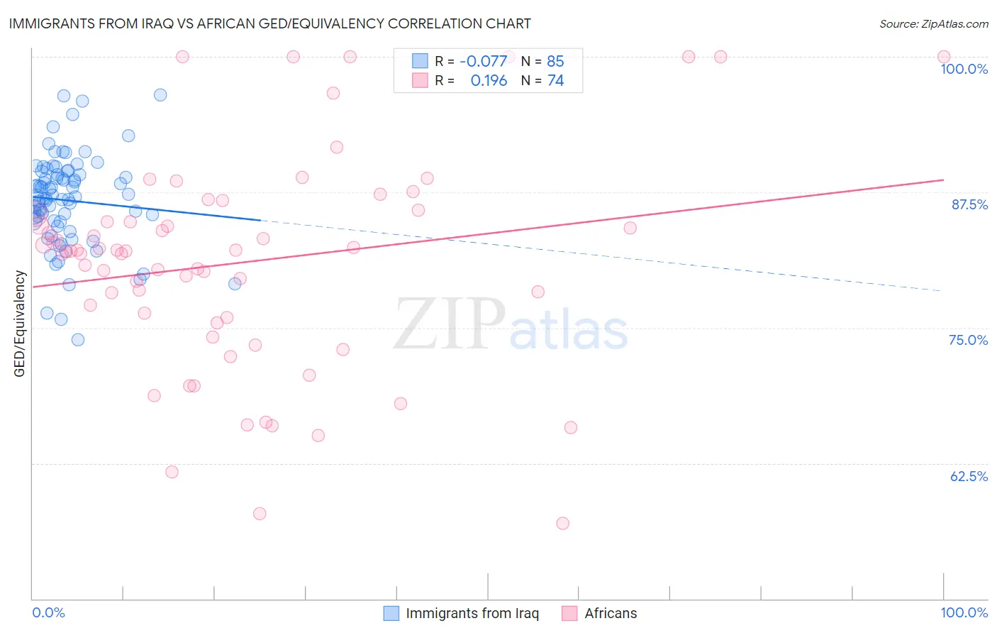 Immigrants from Iraq vs African GED/Equivalency