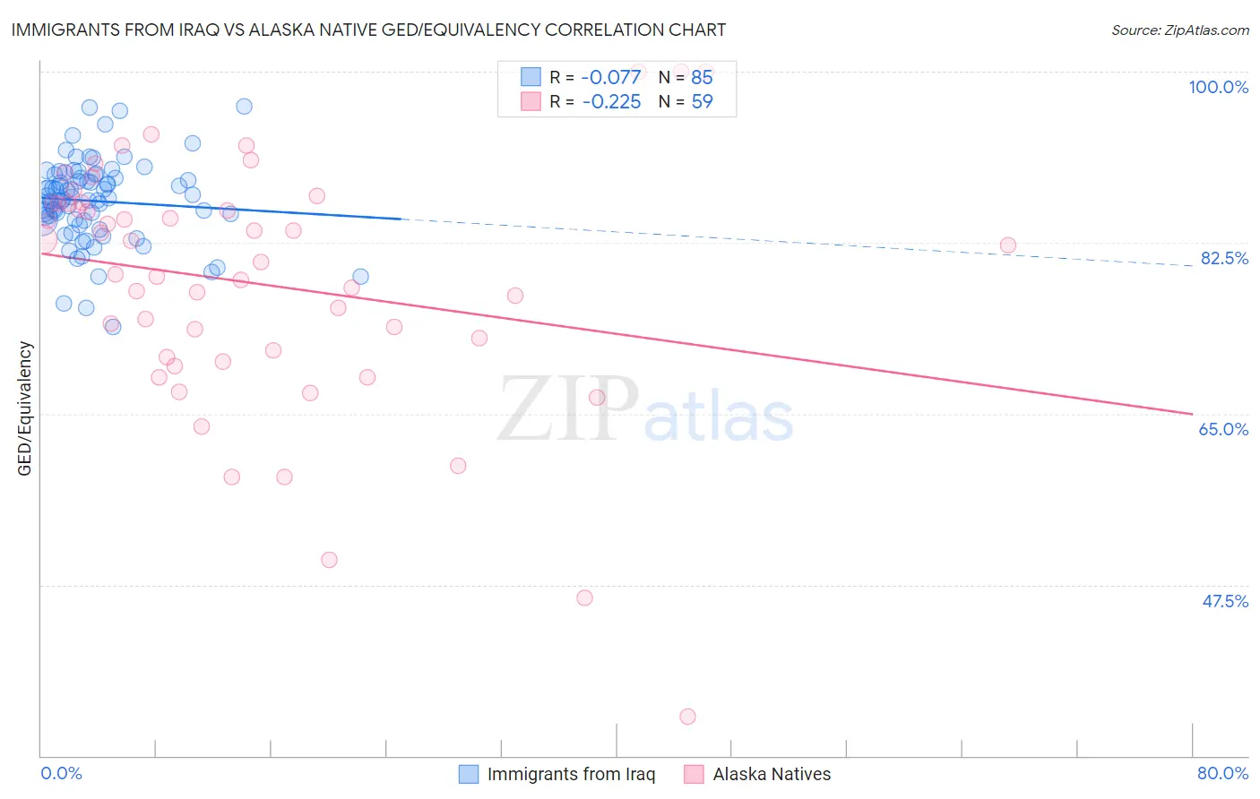 Immigrants from Iraq vs Alaska Native GED/Equivalency