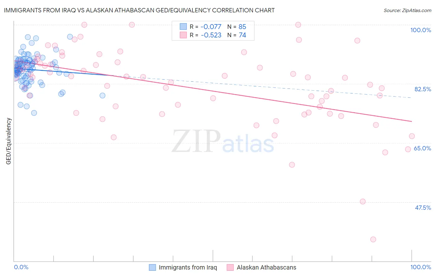 Immigrants from Iraq vs Alaskan Athabascan GED/Equivalency