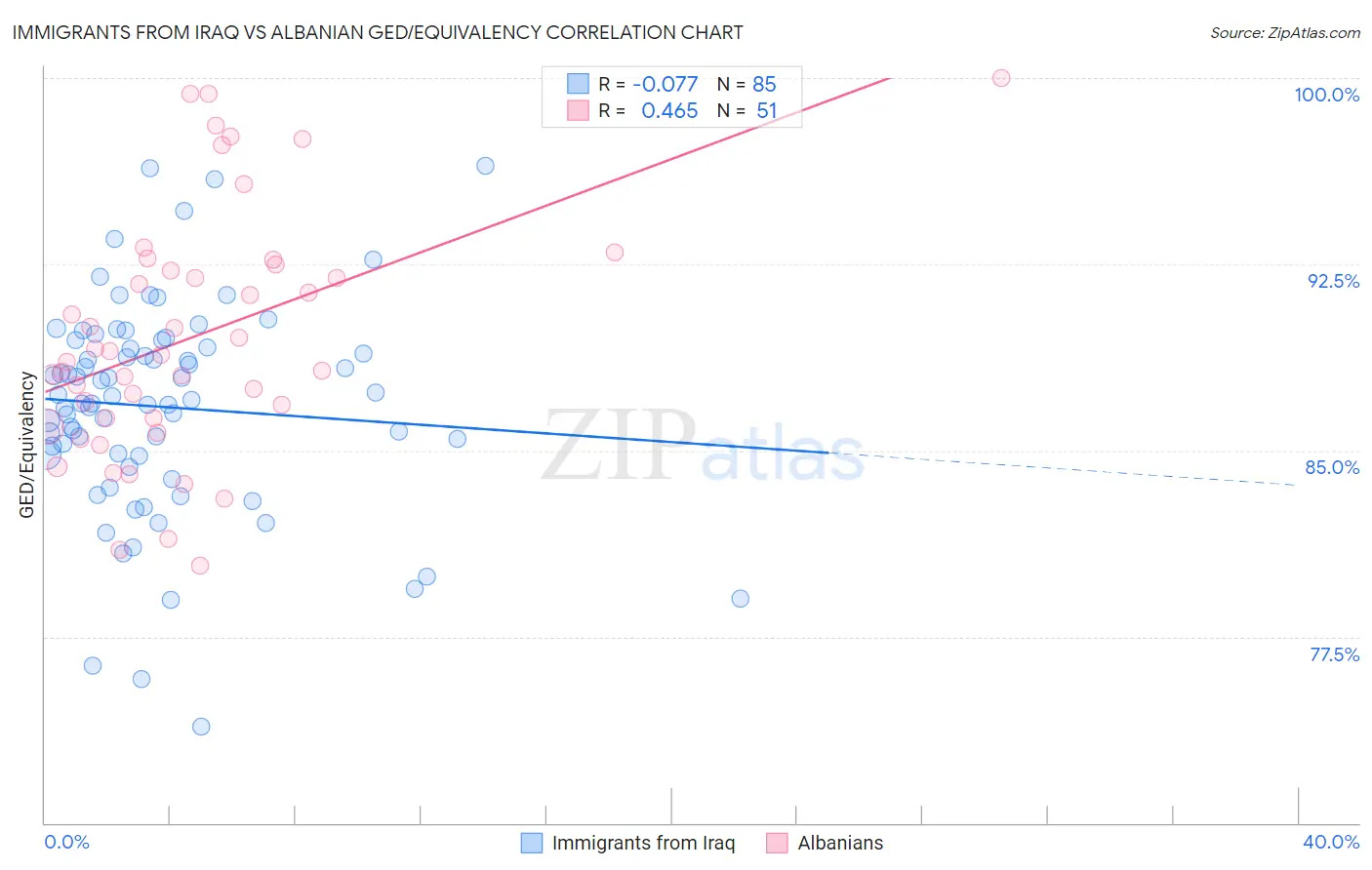 Immigrants from Iraq vs Albanian GED/Equivalency