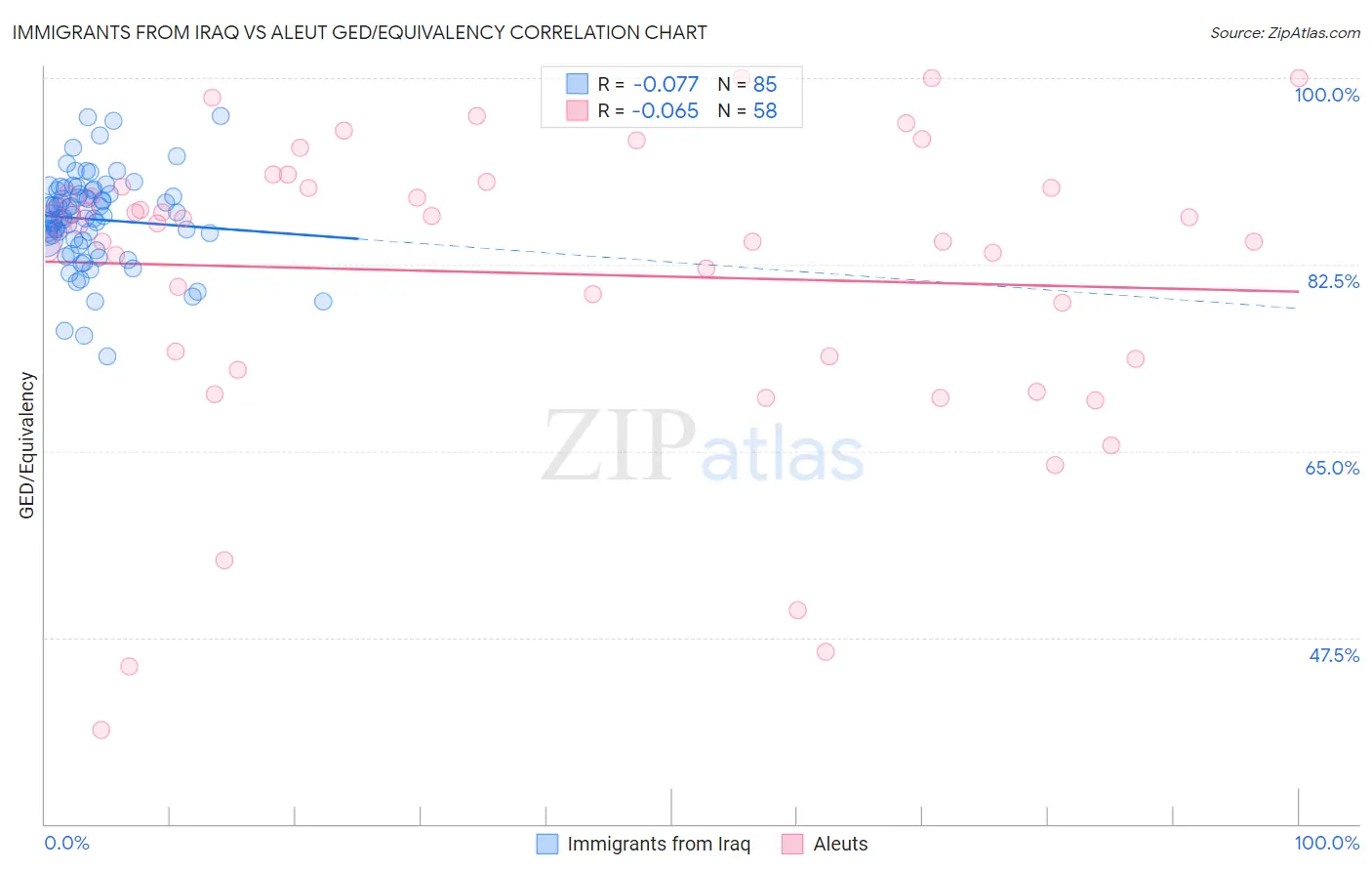 Immigrants from Iraq vs Aleut GED/Equivalency