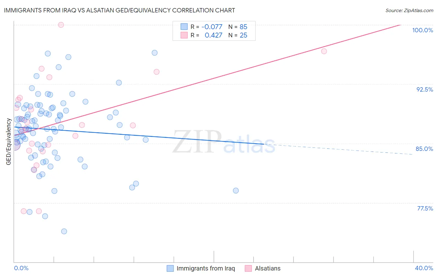 Immigrants from Iraq vs Alsatian GED/Equivalency