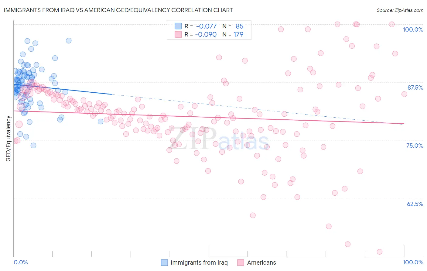 Immigrants from Iraq vs American GED/Equivalency