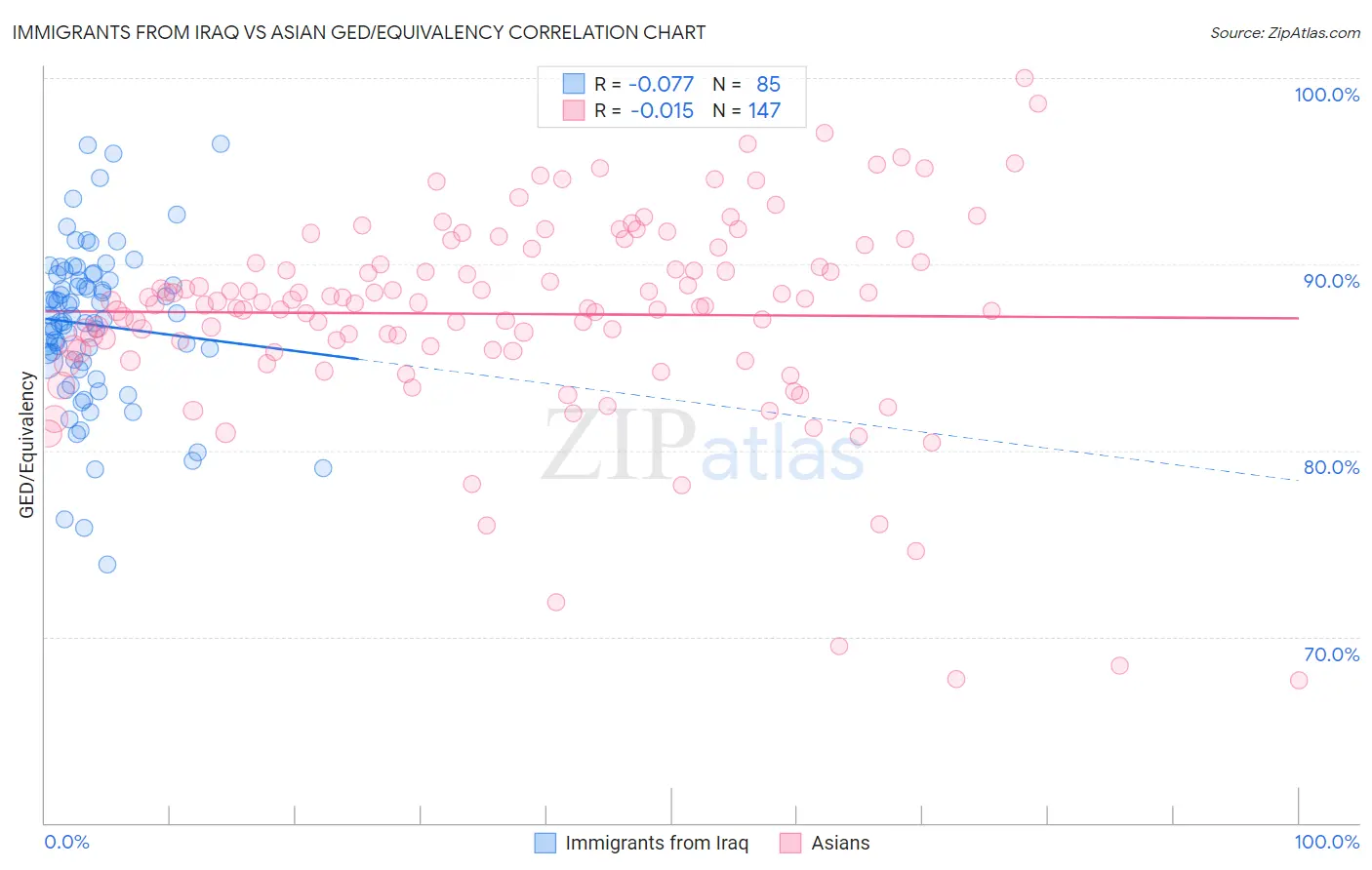 Immigrants from Iraq vs Asian GED/Equivalency