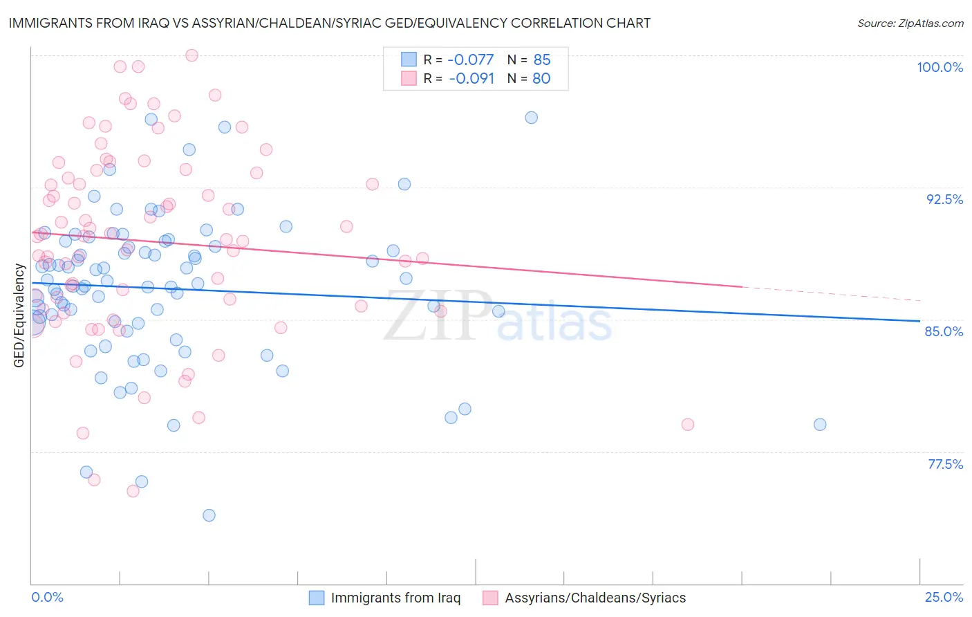 Immigrants from Iraq vs Assyrian/Chaldean/Syriac GED/Equivalency
