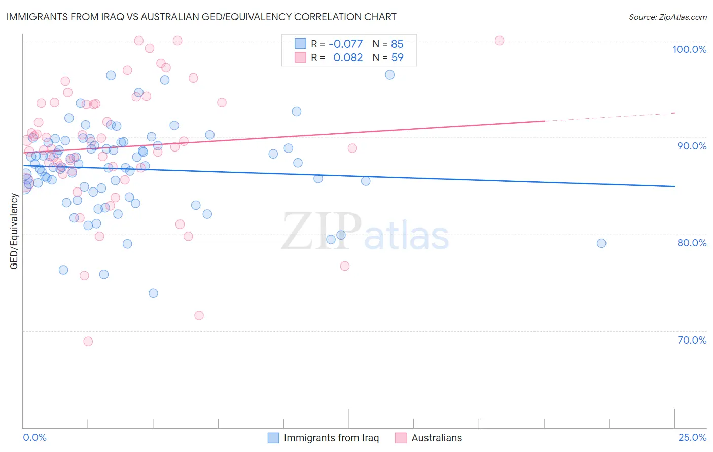 Immigrants from Iraq vs Australian GED/Equivalency