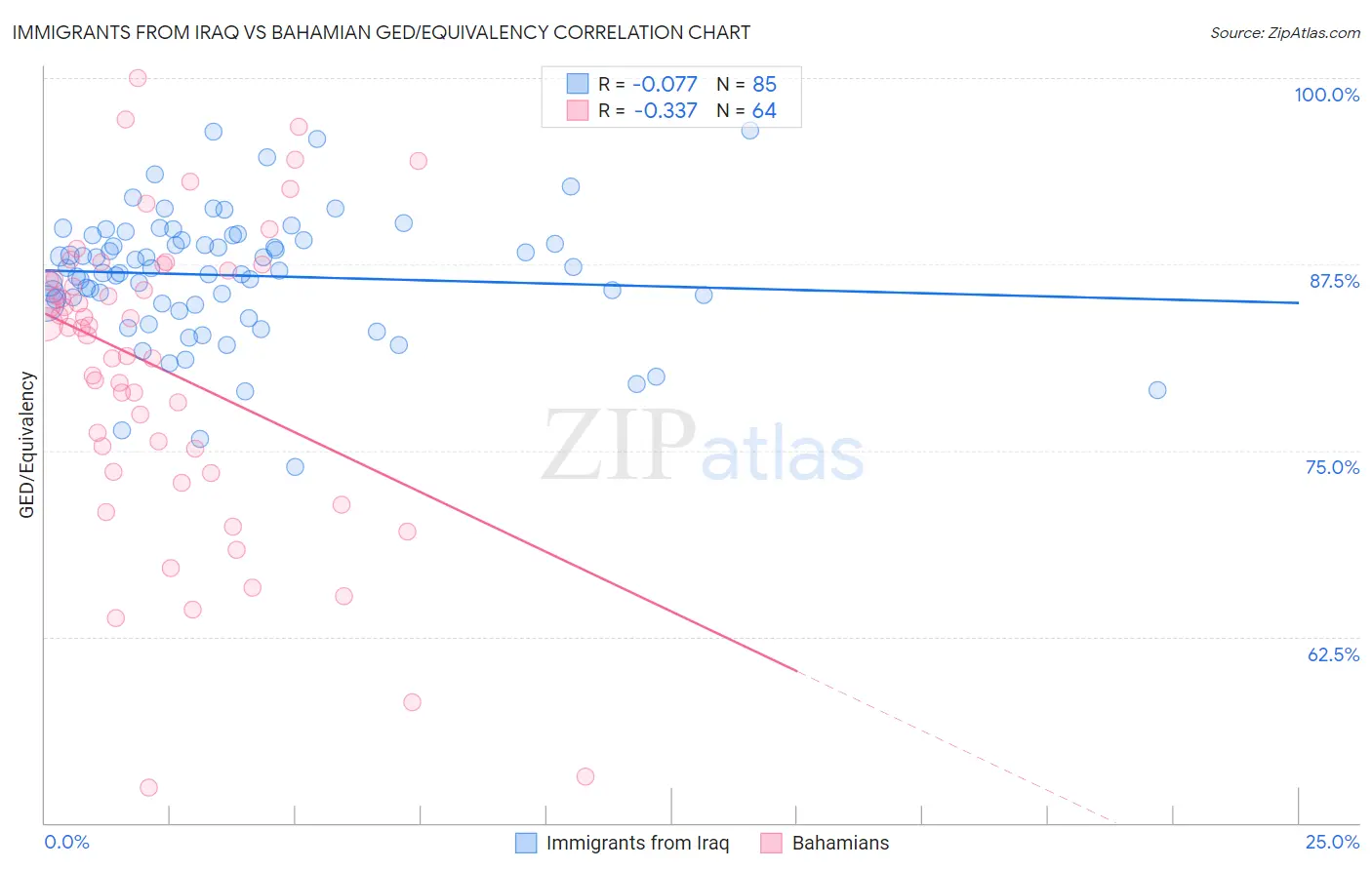 Immigrants from Iraq vs Bahamian GED/Equivalency