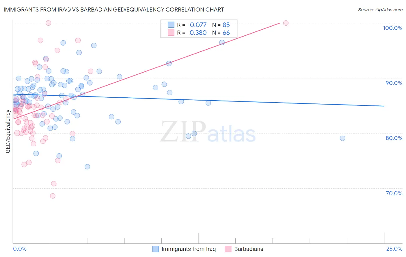 Immigrants from Iraq vs Barbadian GED/Equivalency