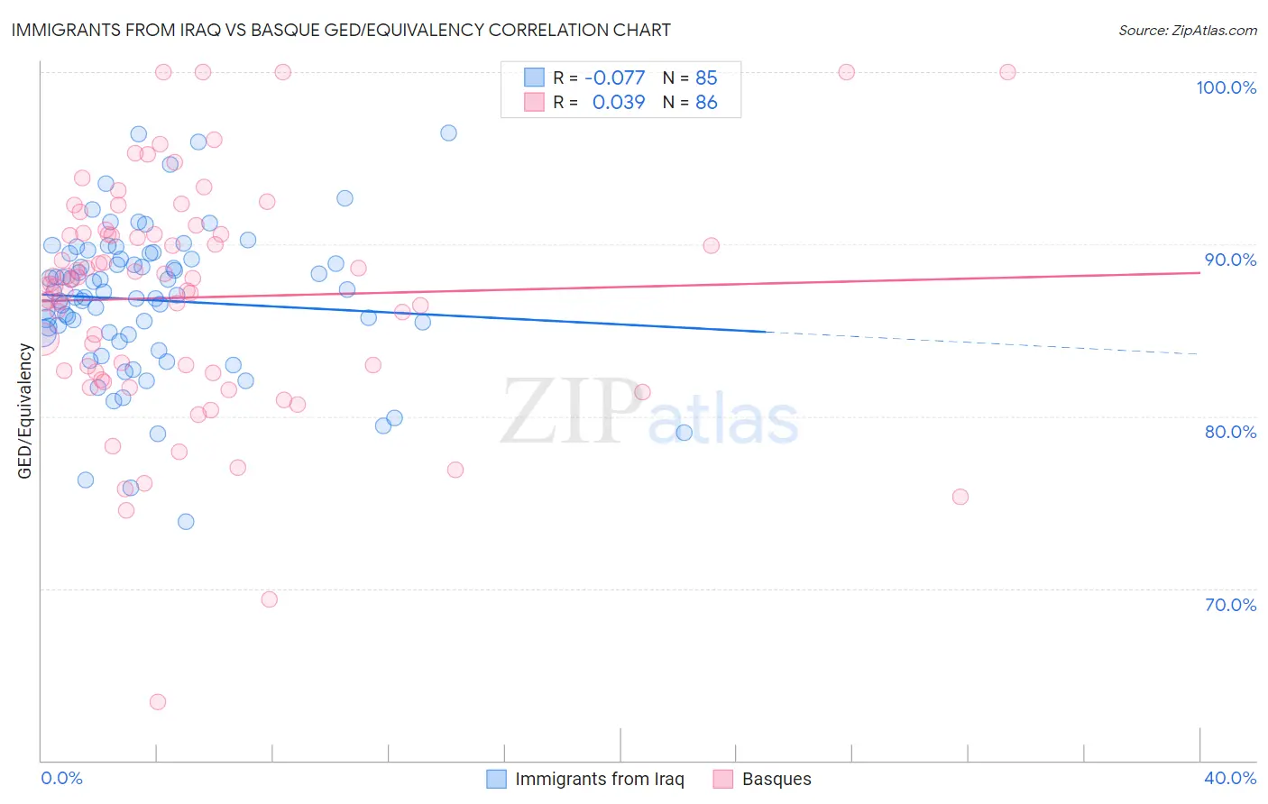 Immigrants from Iraq vs Basque GED/Equivalency