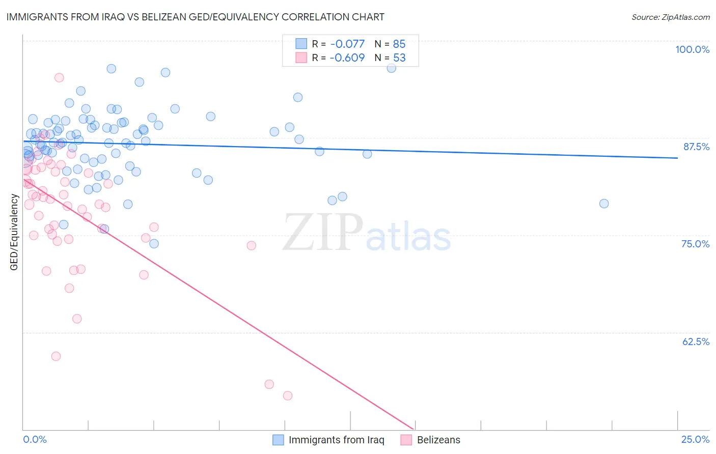 Immigrants from Iraq vs Belizean GED/Equivalency