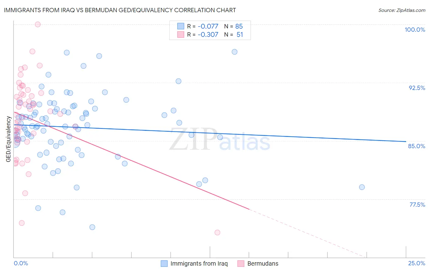 Immigrants from Iraq vs Bermudan GED/Equivalency