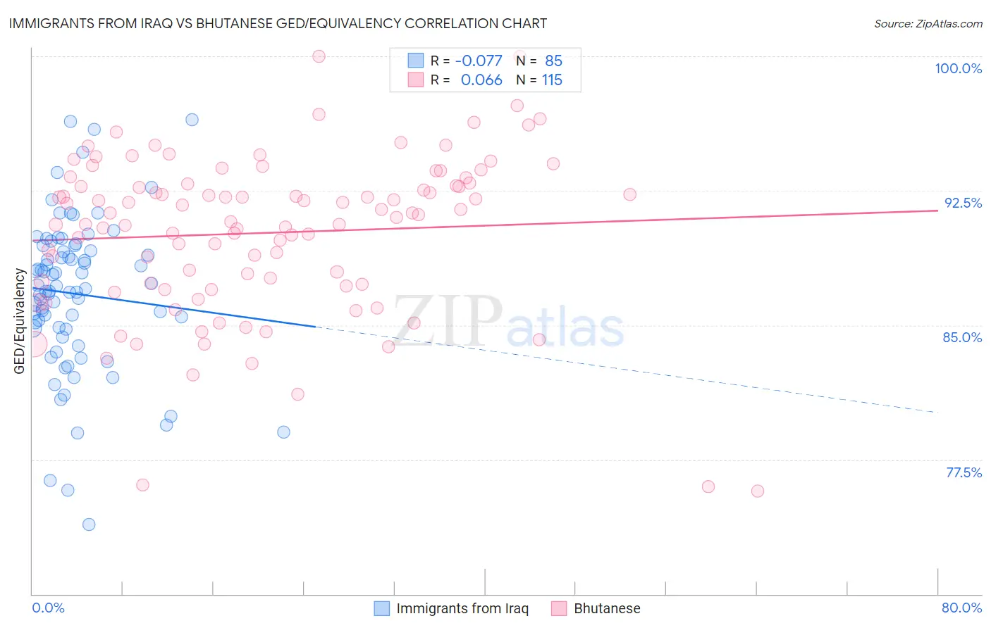 Immigrants from Iraq vs Bhutanese GED/Equivalency