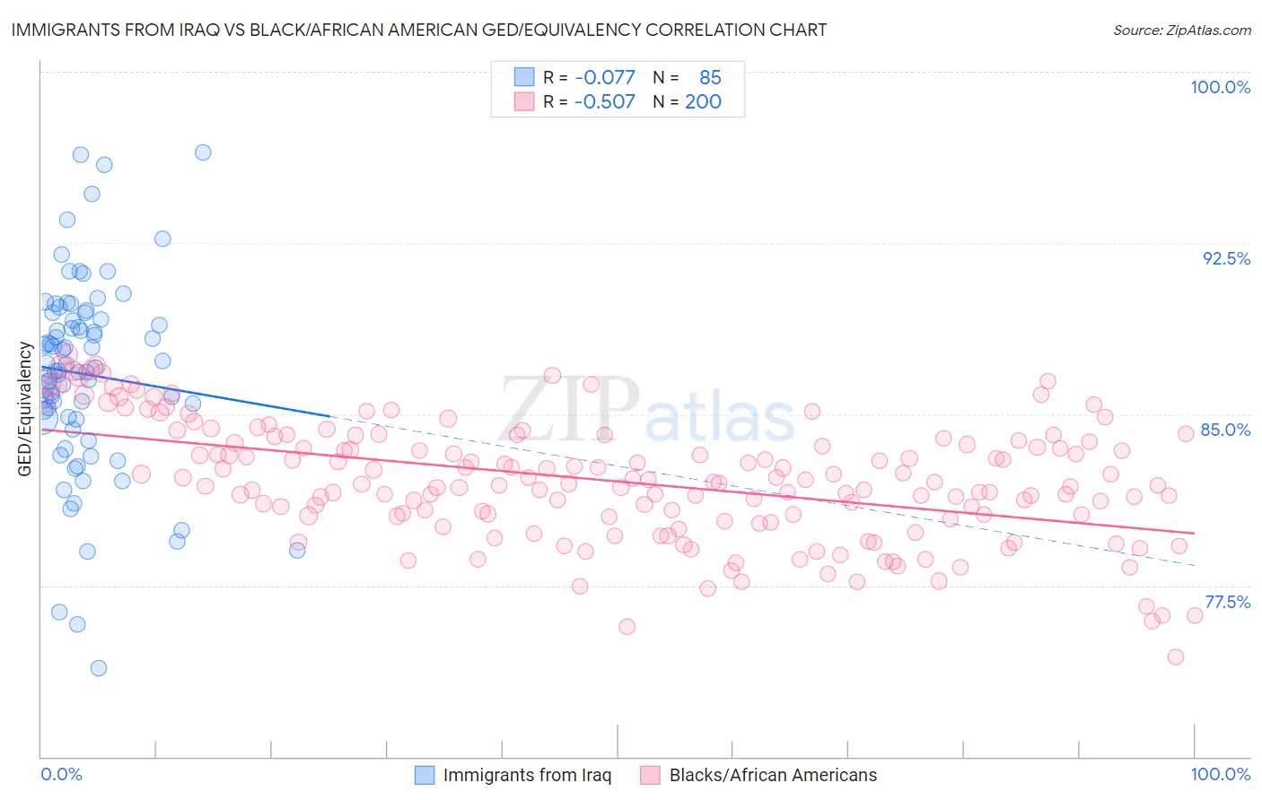 Immigrants from Iraq vs Black/African American GED/Equivalency
