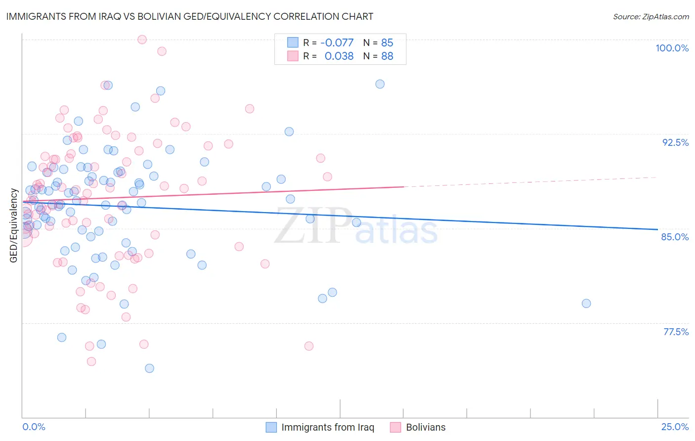 Immigrants from Iraq vs Bolivian GED/Equivalency