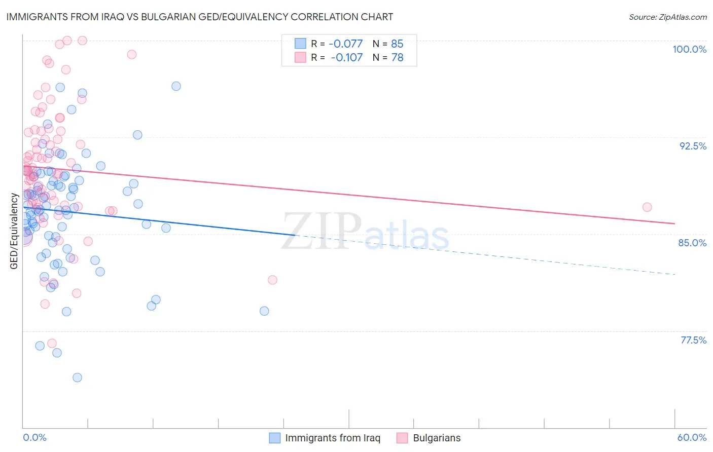 Immigrants from Iraq vs Bulgarian GED/Equivalency