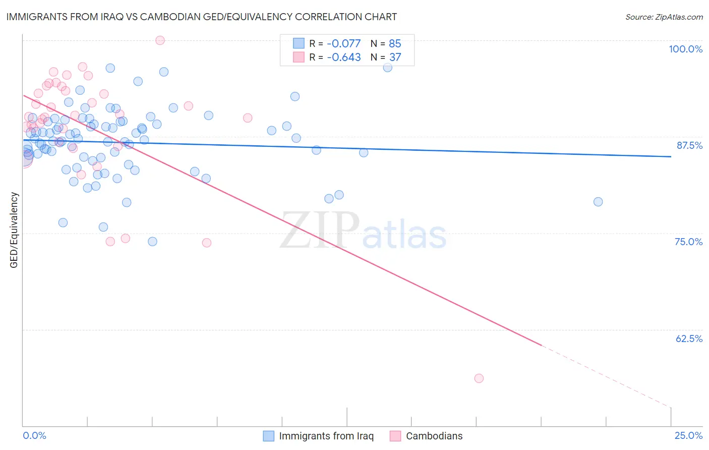 Immigrants from Iraq vs Cambodian GED/Equivalency