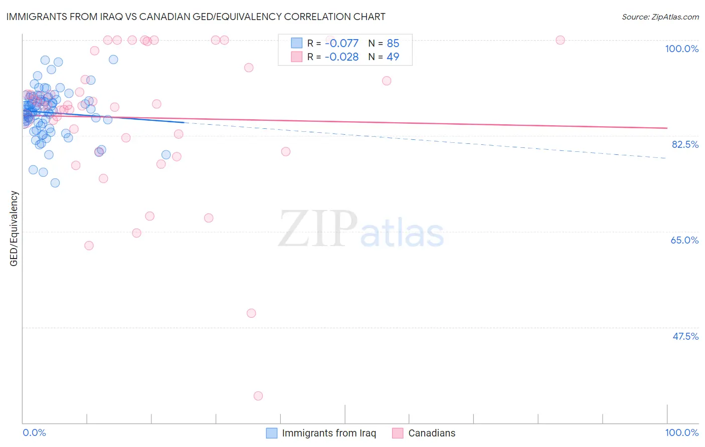 Immigrants from Iraq vs Canadian GED/Equivalency