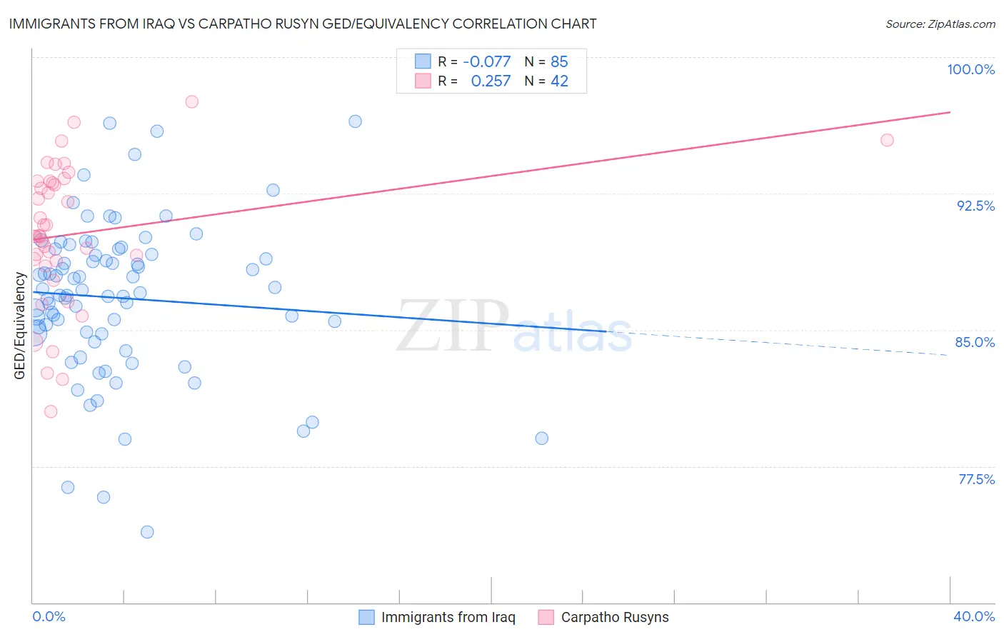 Immigrants from Iraq vs Carpatho Rusyn GED/Equivalency