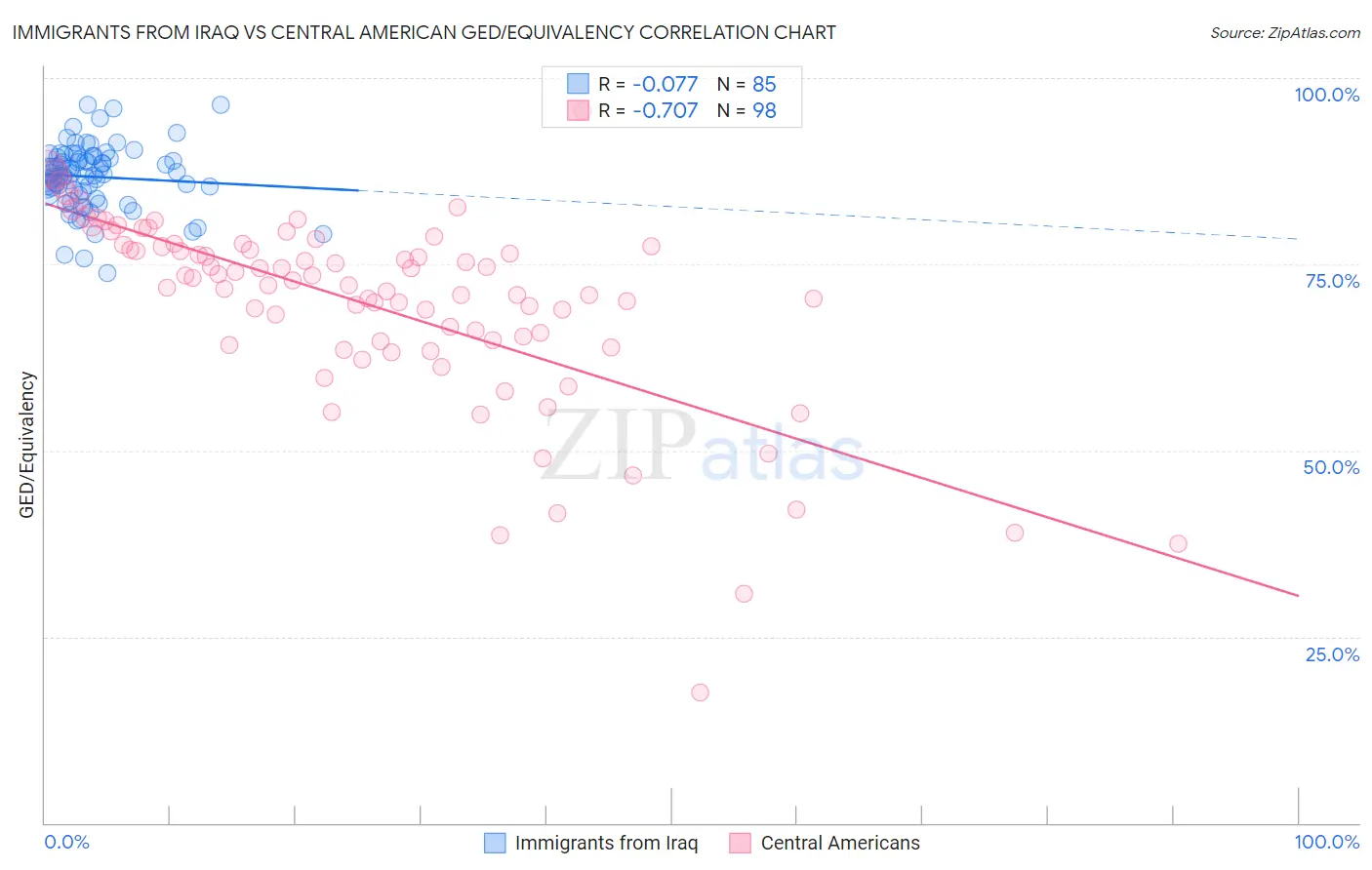 Immigrants from Iraq vs Central American GED/Equivalency