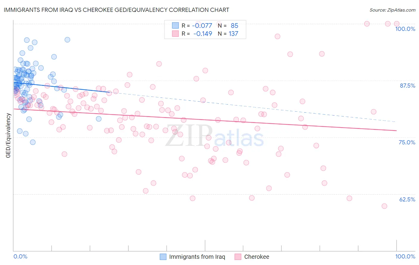 Immigrants from Iraq vs Cherokee GED/Equivalency