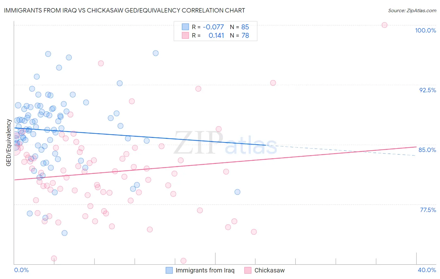 Immigrants from Iraq vs Chickasaw GED/Equivalency