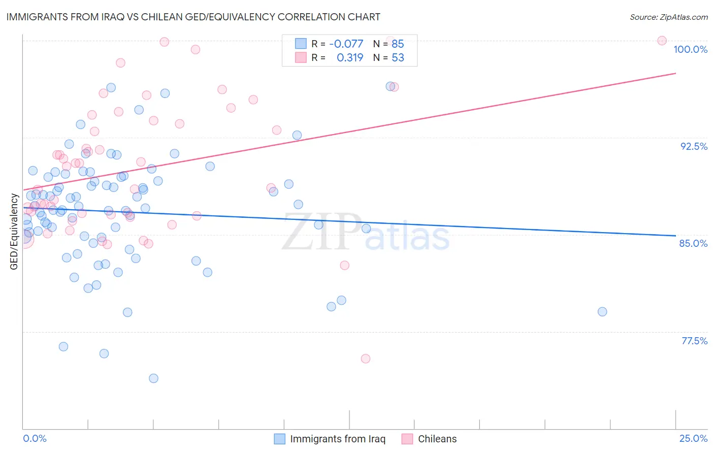 Immigrants from Iraq vs Chilean GED/Equivalency