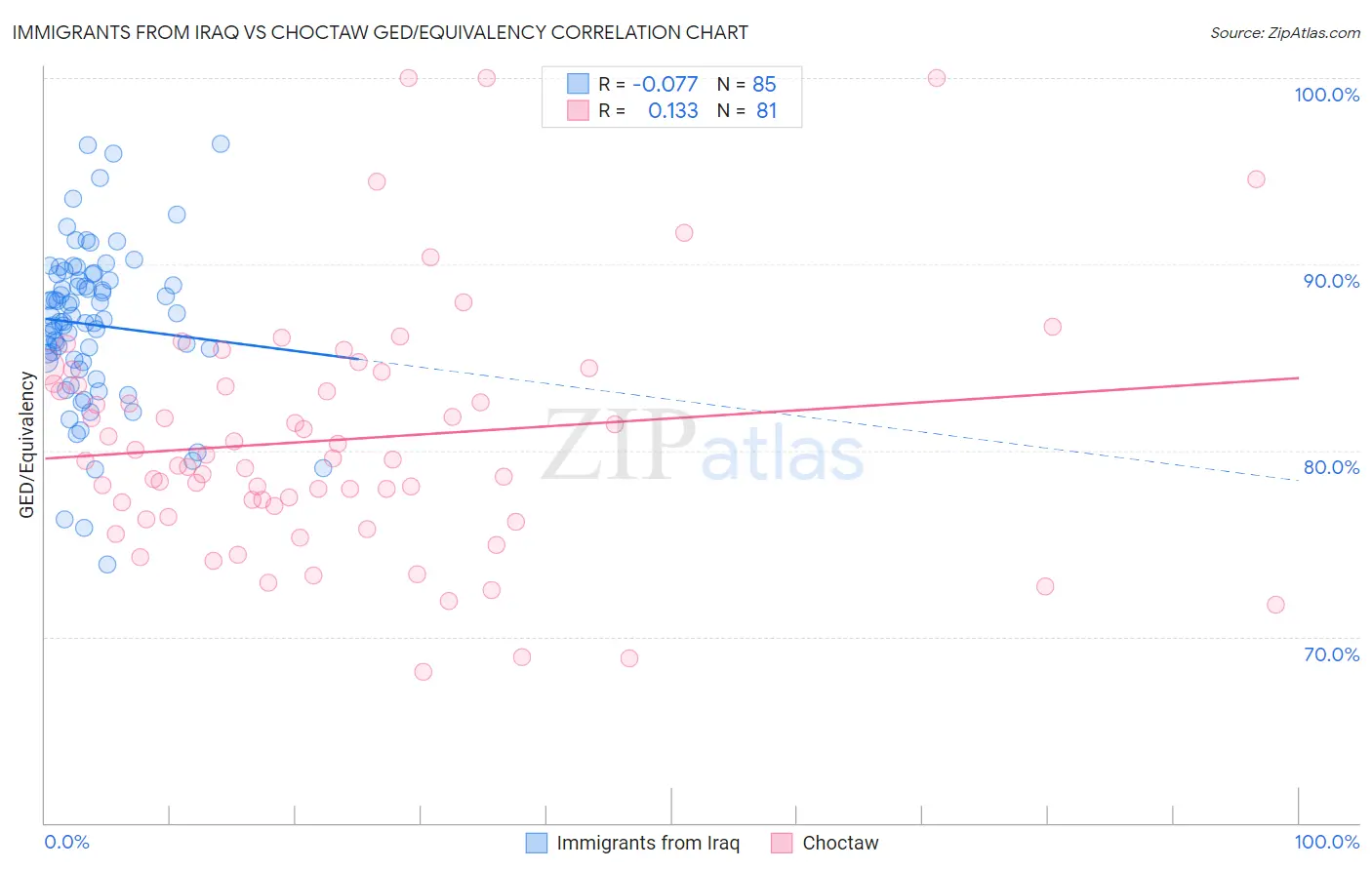 Immigrants from Iraq vs Choctaw GED/Equivalency