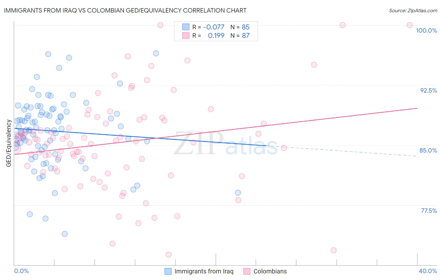 Immigrants from Iraq vs Colombian GED/Equivalency