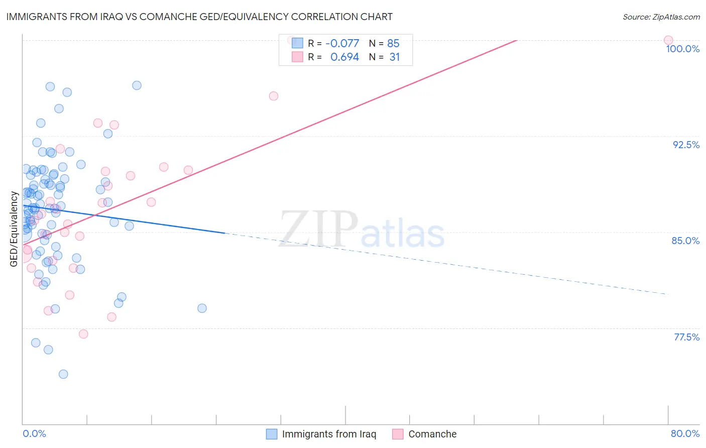 Immigrants from Iraq vs Comanche GED/Equivalency