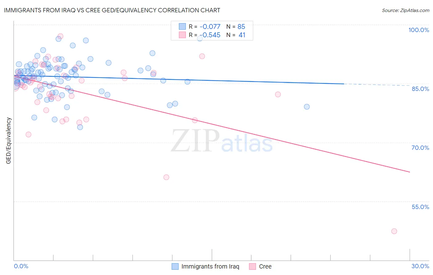 Immigrants from Iraq vs Cree GED/Equivalency