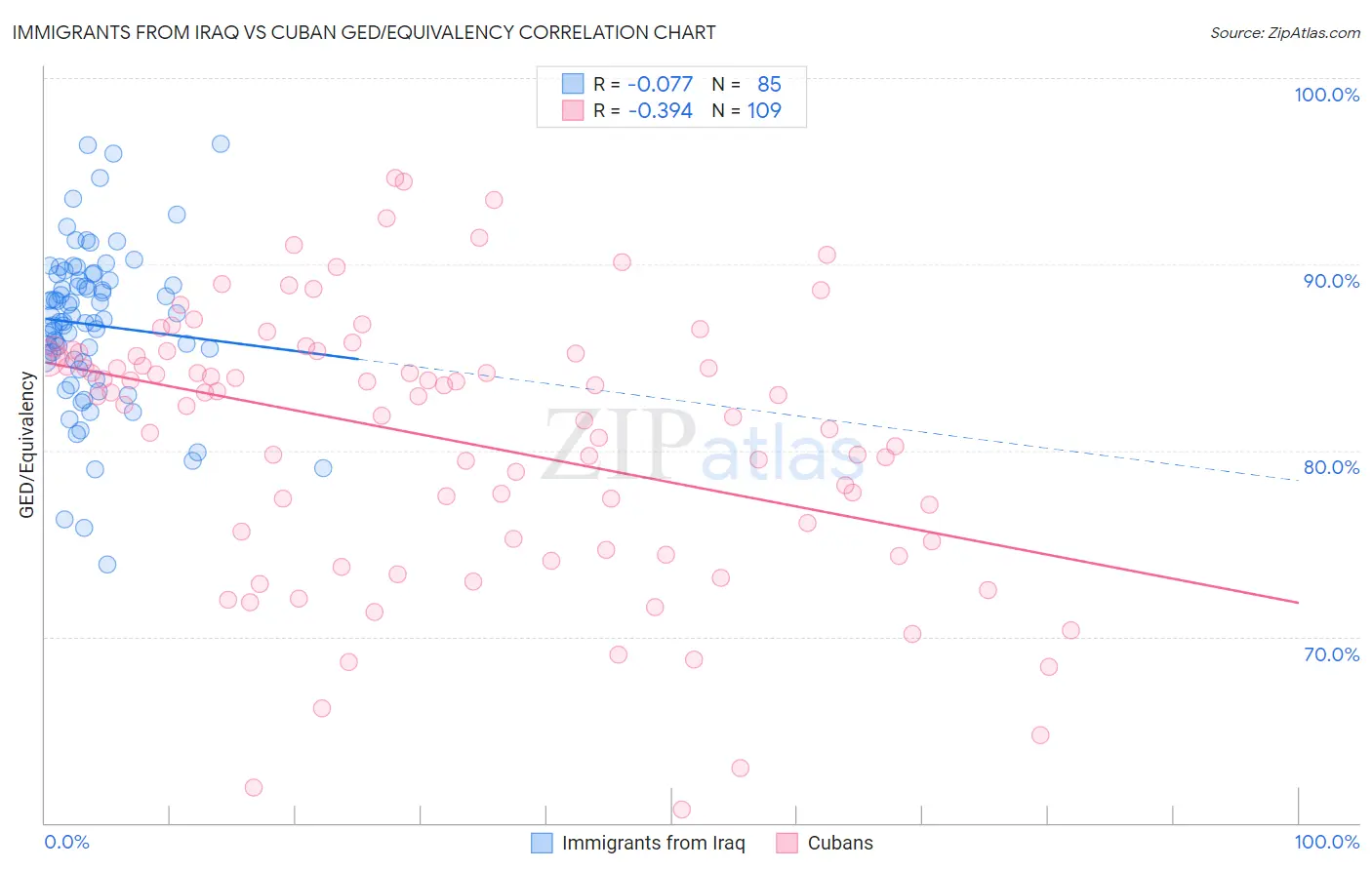Immigrants from Iraq vs Cuban GED/Equivalency