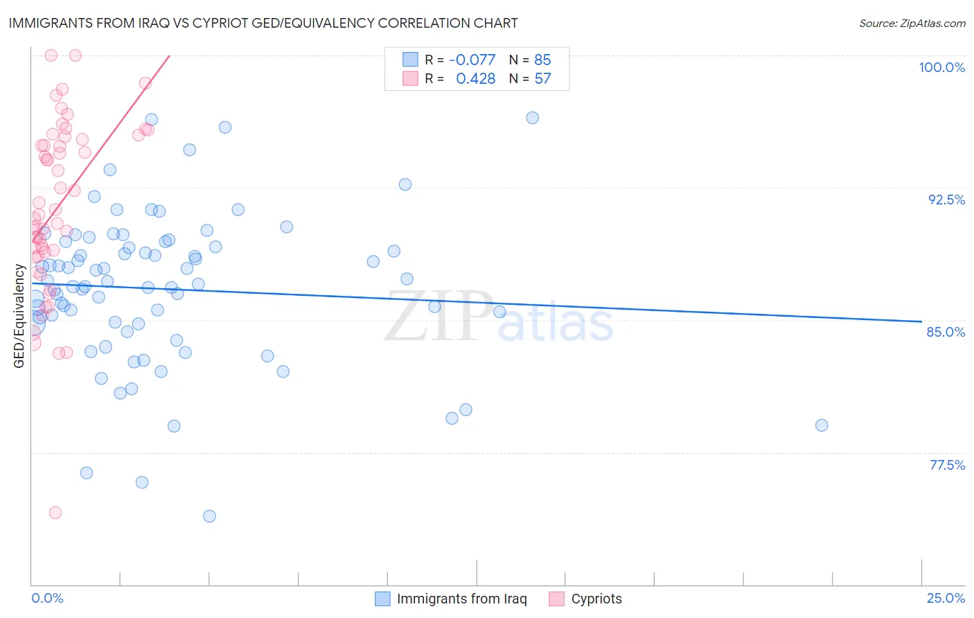 Immigrants from Iraq vs Cypriot GED/Equivalency