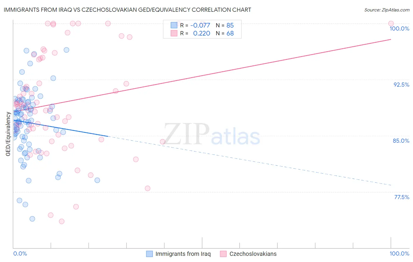 Immigrants from Iraq vs Czechoslovakian GED/Equivalency